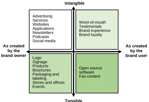 Figure 7. Visualization of brand touchpoint attributes (Adapted from Abbing 2010) Advertising