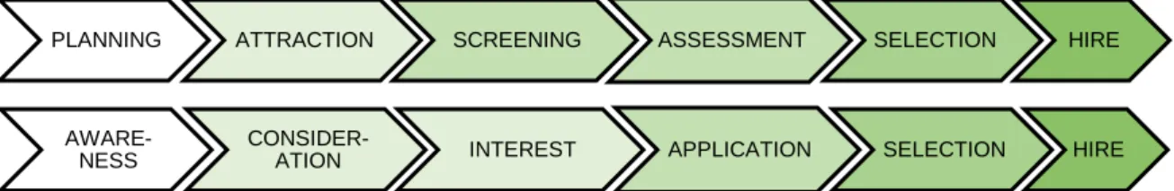 Figure 10. Recruitment process steps (Adapted from Dessler 2013, 138) 
