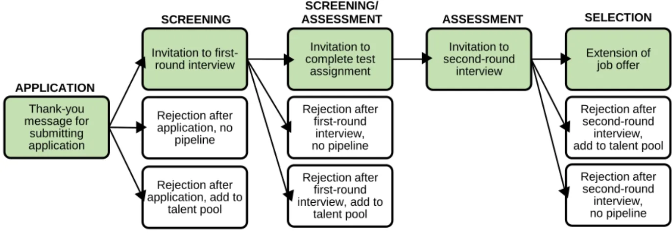 Figure 12. Chronological visualization of the company’s current candidate communication  touchpoints 