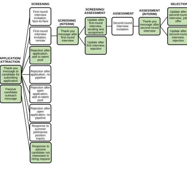 Figure 14. New candidate touchpoint framework 