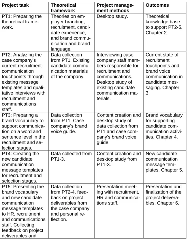 Table 1 below presents the overlay matrix, including the theoretical framework, project  management methods, and outcomes for each project task