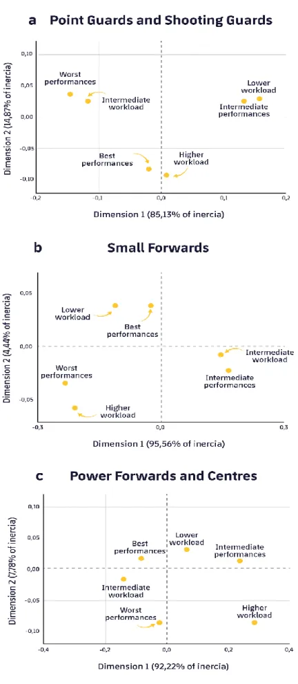 Figure 3 Correspondence analysis between training load and performance in regard to the  positions (Barca Innovation Hub) 