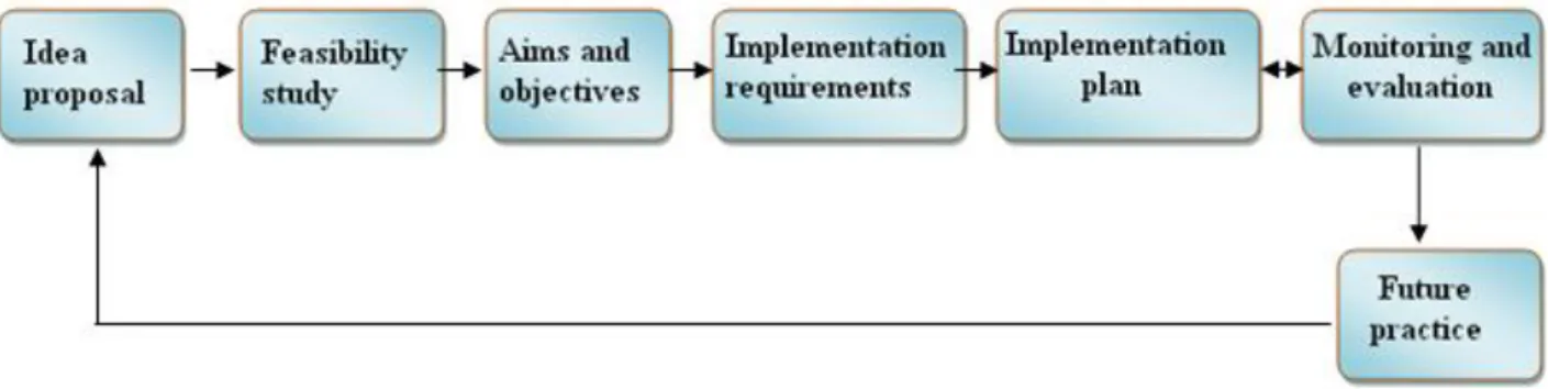 Figure 2. The event planning process. (Adopted from Watt 1998, p. 9) 