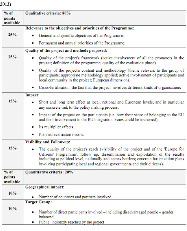 Table 1 – The award criteria applying to the project grants (European Union 1995- 1995-2013) 