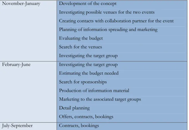 Table 2. Timetable of the event planning (Project time: 15.11.2012-15.01.2015)  November-January  Development of the concept 