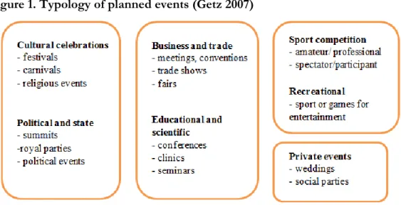 Figure 1. Typology of planned events (Getz 2007)