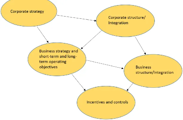 Figure 2. Executing strategy: key-decisions and actions (Hrebiniak 2005, 35) 