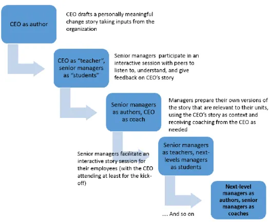 Figure 3. The Interactive Cascade Process (Keller & Price 2011, 125). 