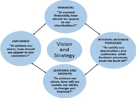 Figure 4. Balanced Scorecard (Kaplan & Norton 1996, 9). 