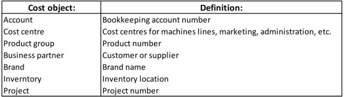 Table 1. The case company’s cost objects 