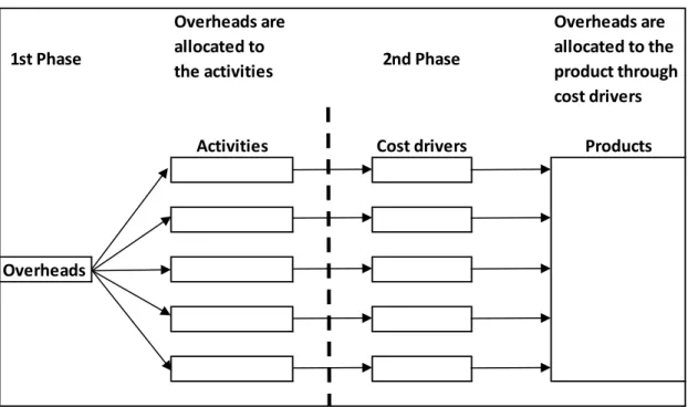 Figure 2. The idea of Activity-Based-Costing model. (Ala-Juoni P. 2005) 1st Phase