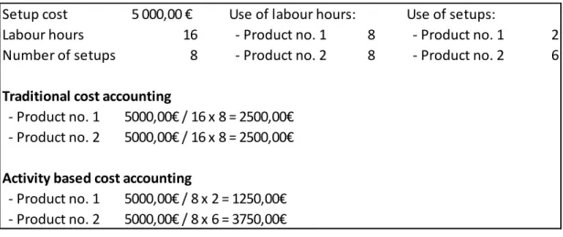 Table 4. Example of traditional and activity based cost accounting. 