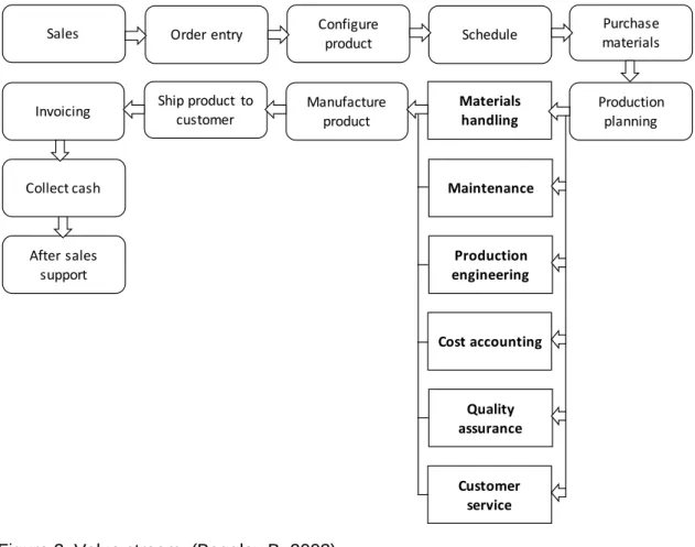 Figure 3. Value stream. (Baggley B. 2003) 