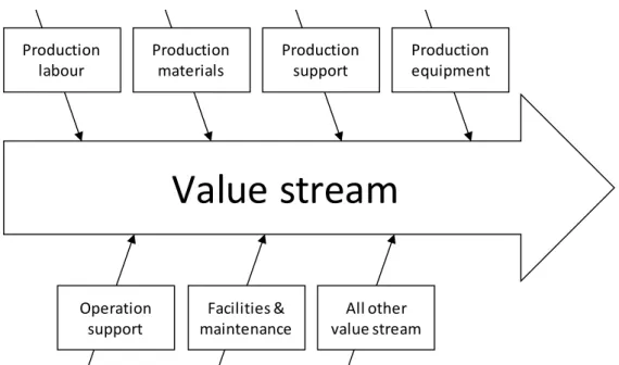 Figure 4. Costs included in a value stream. (Maskell et. al. 2011) 