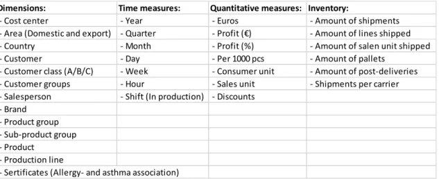 Table 6. List of aspects that needs to be monitored. 