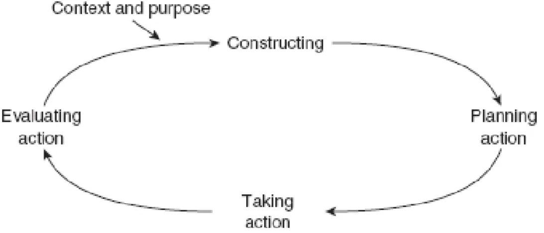 Figure 1. The action research cycle (Coghlan and Brannick, 2010) 
