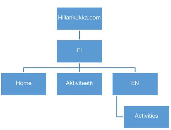 Figure 3. Site map of hillankukka.com (Hillankukka 2017) 