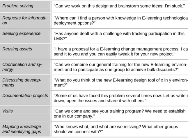 Figure 2: Typical examples of learning network’s practice modified from Wenger’s the-