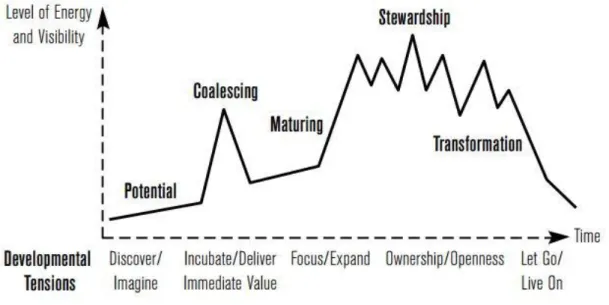 Figure 5: Five stages of community (Wenger et al. 2002, 69) 