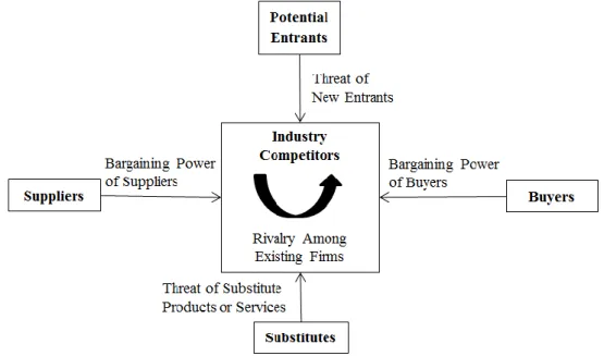 Figure 3  The Five Competitive  Forces that Determine  Industry Profitability 