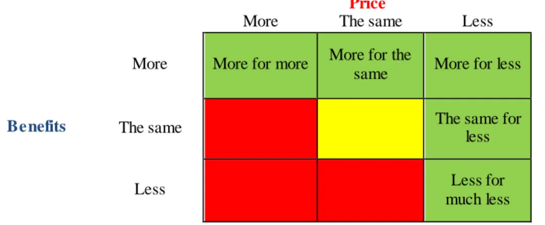 Figure 4  Possible value propositions  (Armstrong &amp; Kotler 1999  p. 225.)   