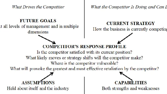 Figure 8  The Components of a Competitor  Analysis (Porter 1998.) 