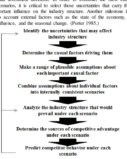 Figure 9  The Process of Constructing Industry Scenarios  