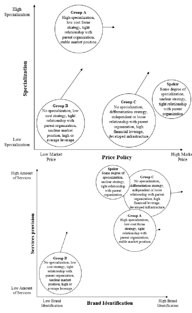 Figure 11  Competitor  strategic  group  mapping  under  rental  price  growth,  increased  competition situation 