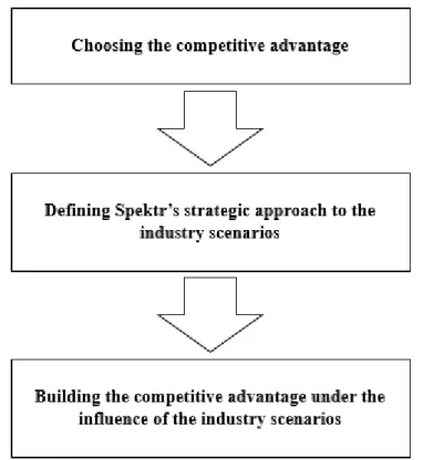 Figure 16  The  process  of  building  the  competitive  advantage  for  Spektr  in regards to  the reactive strategy towards the future in the commercial  real estate industry 