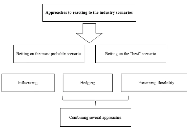 Figure 17  The  graphical  interpretation  of  choosing the strategic approach towards the  industry scenarios  