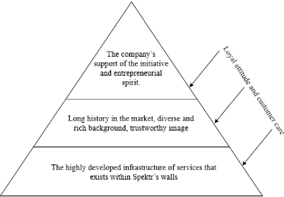 Figure 18  The  Competitive  Advantage  Package  of  Spektr  based on the Differentiation  competitive advantage theory 