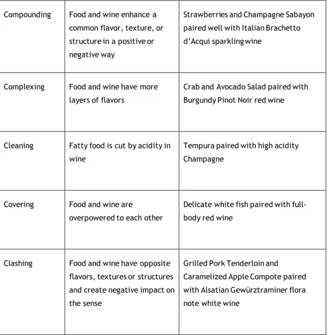 Table 1: Matching levels of food and wine  