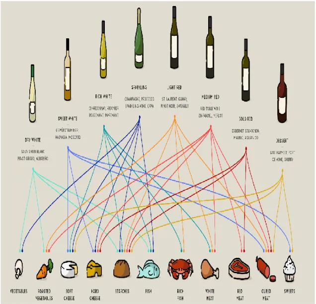 Figure 6: Pairing wine and food basics. (Laura Lambert, 2021)   