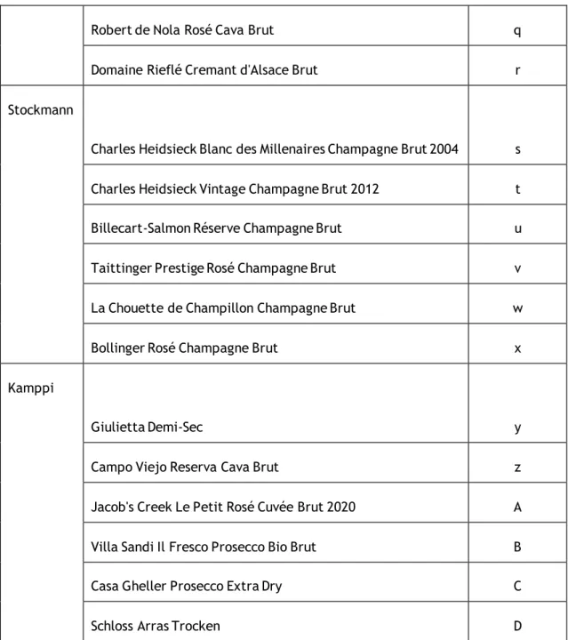 Table 2: The list of 30 recommended sparkling wines from five ALKO shops 