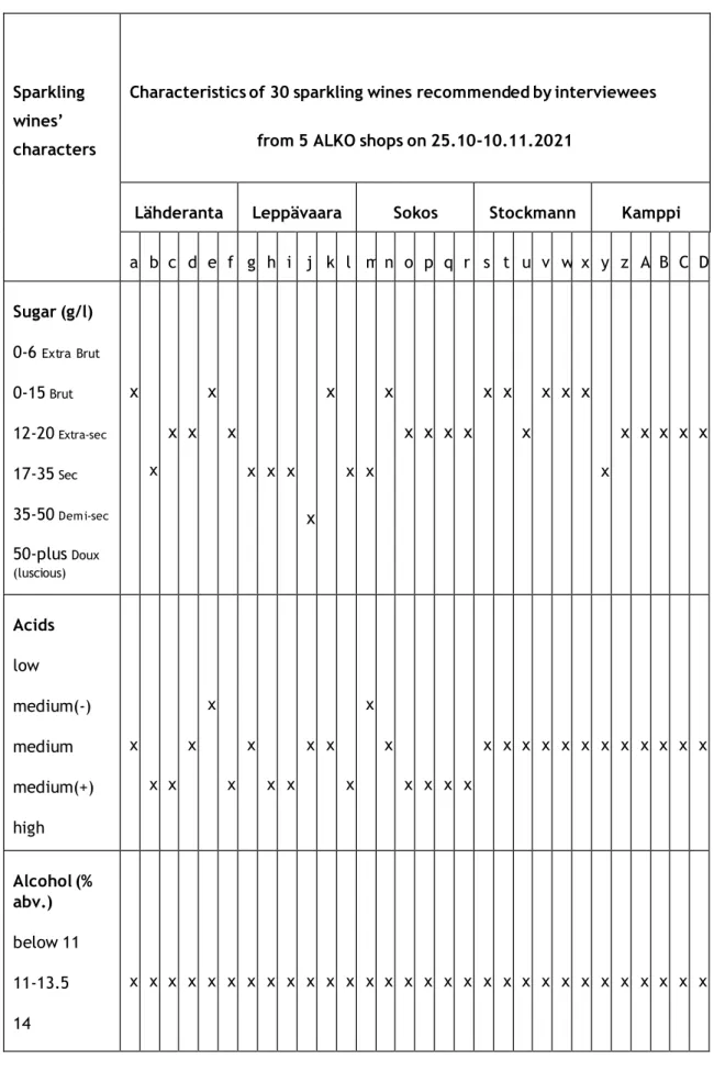 Table 3: The summary of 30 sparkling wines’ characteristics from the semi-structured  interview  