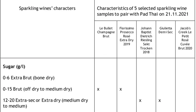 Table 3 shows the summary of 30 sparkling wines’ characteristics from the semi-structured  interview using identification of data sequences based on the author’s interpretation and the  ALKO staff’s experiences