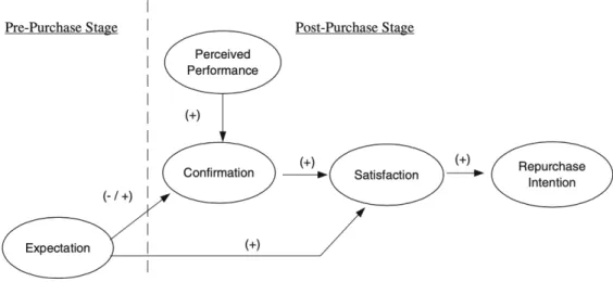 Figure 3. the Expectation-Confirmation Theory (Kristensen et al. 1999). 
