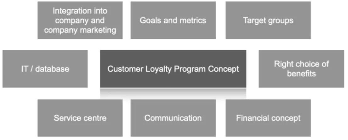 Figure 4. Elements of the customer loyalty program concept (Butscher 2002)  This framework was chosen by the author of this thesis as a comprehensive tool  for  implementation  of  the  concept  of  a  customer  loyalty  program