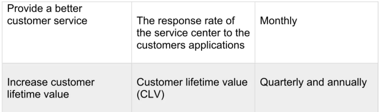 Table 1. Examples of metrics of a customer loyalty program 