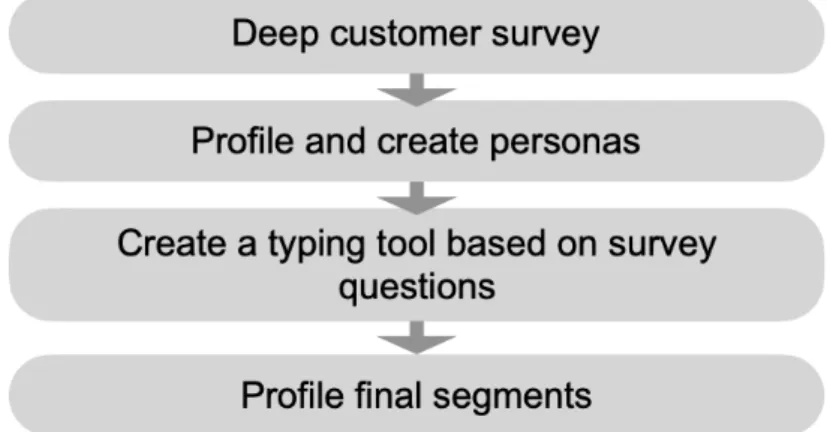 Figure 6. Traditional approach of customers segmentation (Williams 2014)  The typing tool is a set of questions to differentiate the new customers into the  segments