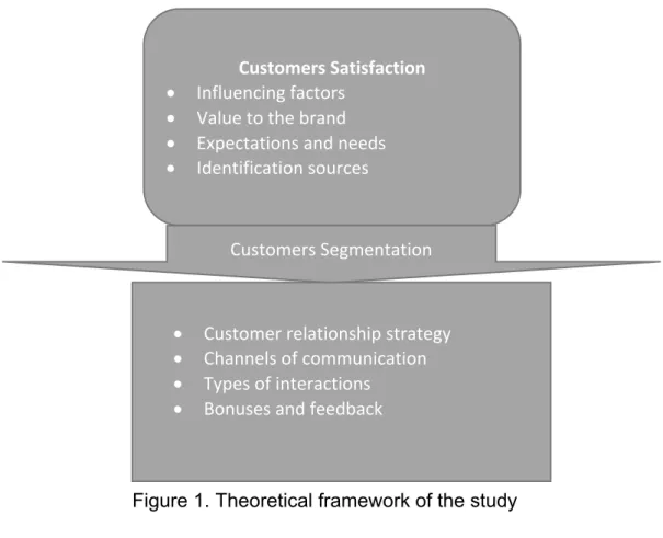 Figure 1. Theoretical framework of the study 