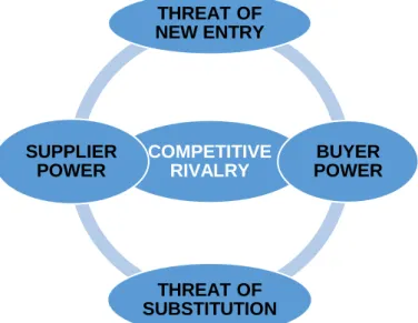 Figure 7. Analysis of Michael Porter's five forces 