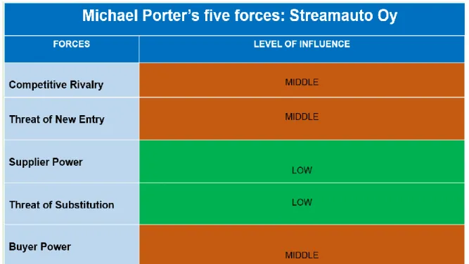 Table 1. Levels of influence  Competitive Rivalry 