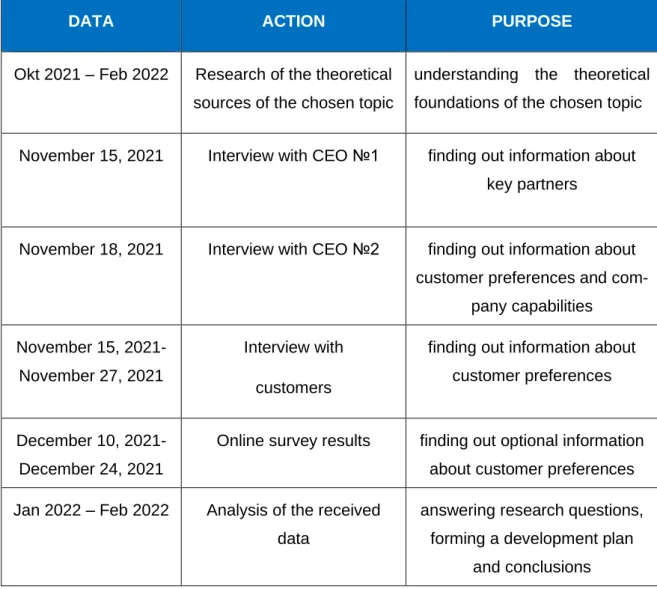Table 2. Main stages of the Data Collection 
