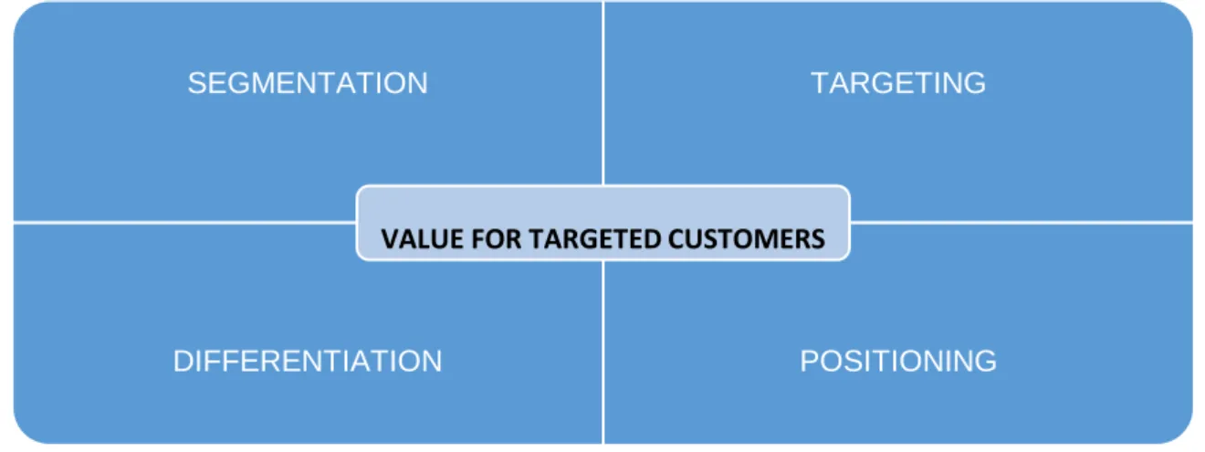 Figure 1. Elements of the customer-driven marketing strategy 
