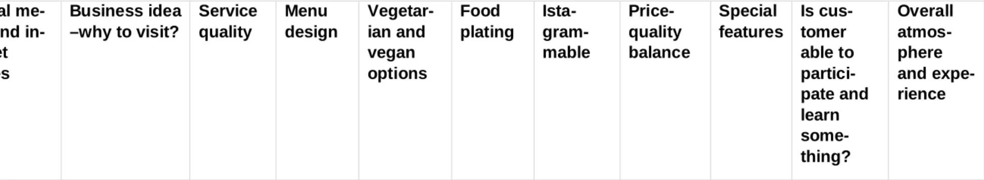 Table 1. The observation form. 