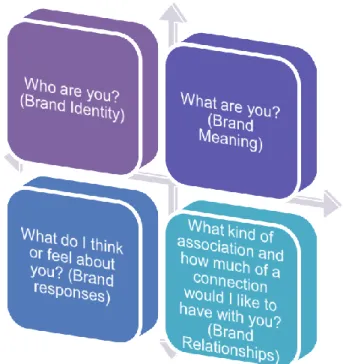 FIGURE 3. The Customer-Based Brand Equity model. (Keller, 2001) 