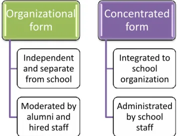 FIGURE 4. Organization forms of alumni organizations in Finnish Universities  of Applied Sciences 