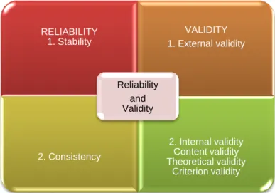 FIGURE 5. Reliability and Validity (Kananen 2011, 125) 