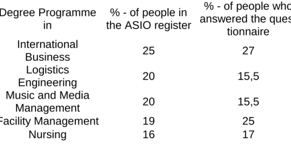 TABLE 1. Target group compared to people in the ASIO student register. 